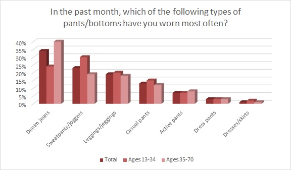 Apparel retailers should be deliberately planning their upcoming denim assortment, as jeans are sitting in a fashion sweet spot.