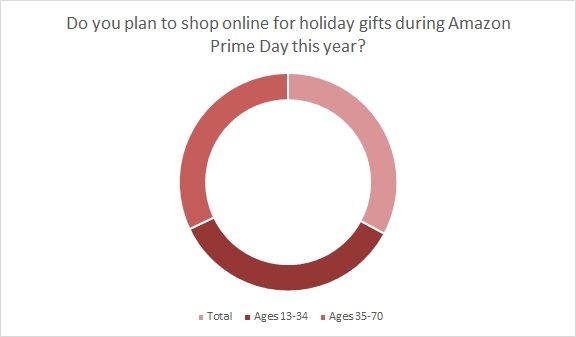 Now that Amazon Prime Day is over, apparel brands can look at what worked and plan for both back to school and holiday.