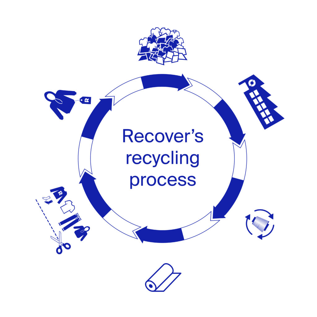 recycled