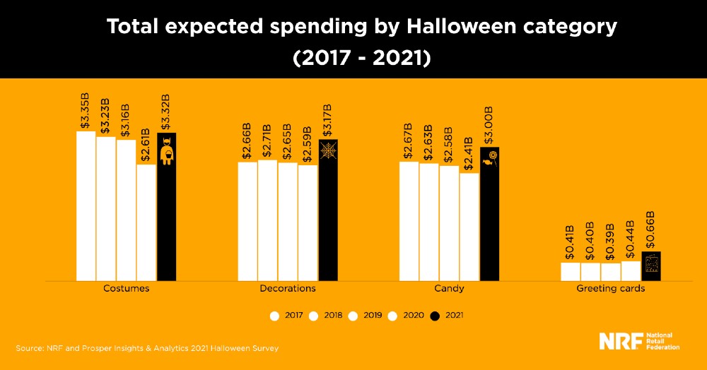 The National Retail Federation released its annual Halloween Spending Survey