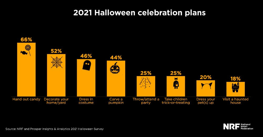 The National Retail Federation released its annual Halloween Spending Survey