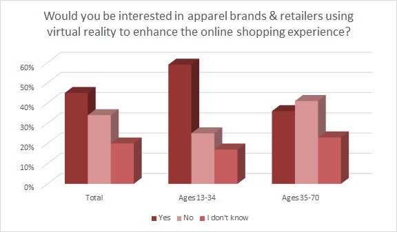 Some fashion retailers are finding digital realities are helping to remove shopper friction both in-store and online.