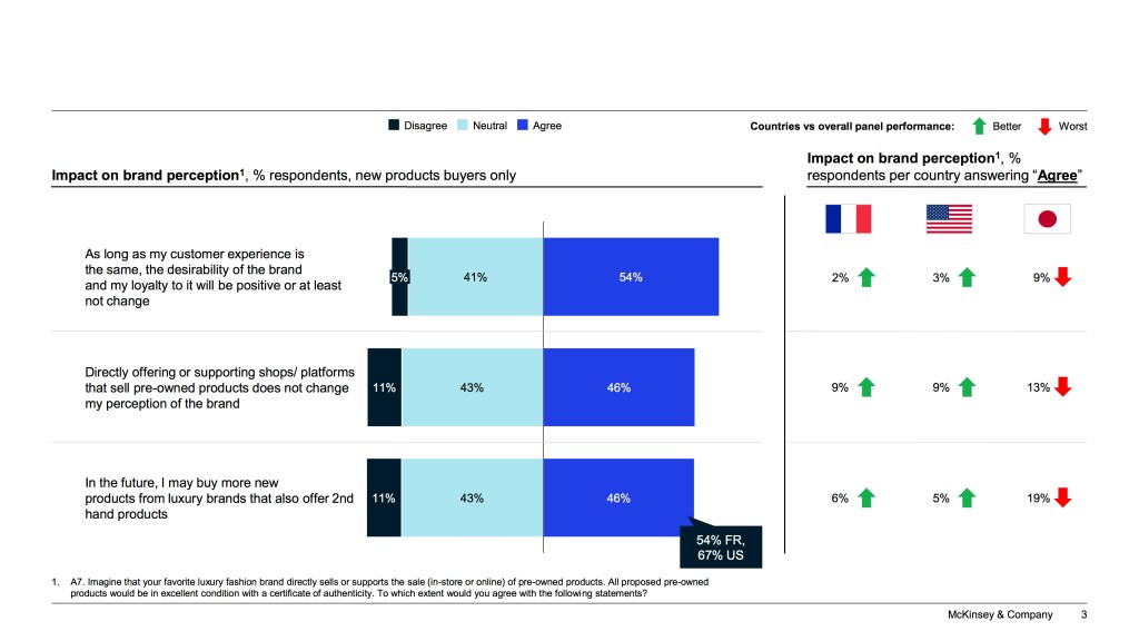 Slide from McKinsey resale powered by luxury brands survey