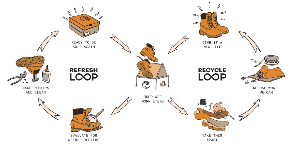 Timberland launched its Timberloop take-back program in the U.S.