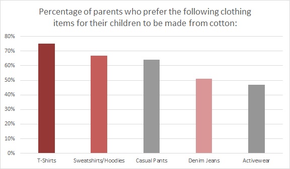 Rising vaccination rates and reopening schools are a boon to the market for children's apparel, data shows.