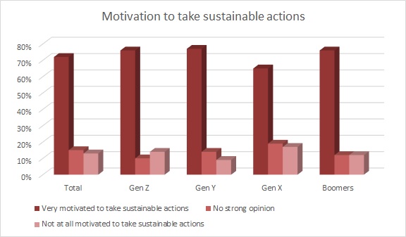 Circular and biodegradable fiber qualities matter to nearly three-quarters of today's consumers (75 percent), Cotton Inc. found.