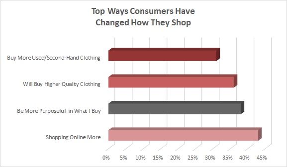 Gen Z and Millennial interest in more eco-friendly shopping along with a thirst for good deals have helped boost digital secondhand shopping platforms.