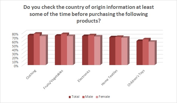 Apparel makers and retailers should consider that 61 percent of Americans say they're likely to buy "made in America" products. 