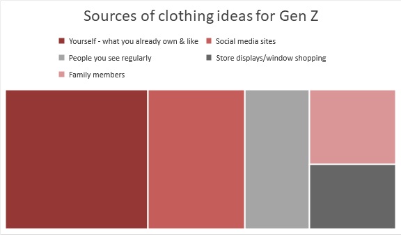 Brands and retailers believe Gen Z is the future. But it's not just treating them well that will lead the way to success.