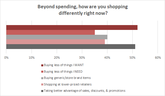Heading into Back-to-School and the holidays, retailers and brands would do well to be aware and plan around this new shopper mindset.