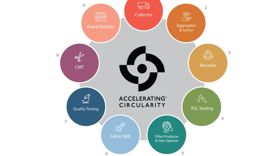 Accelerating Circularity has announced the launch of its next phase of work, Building Circular Systems (BCS).