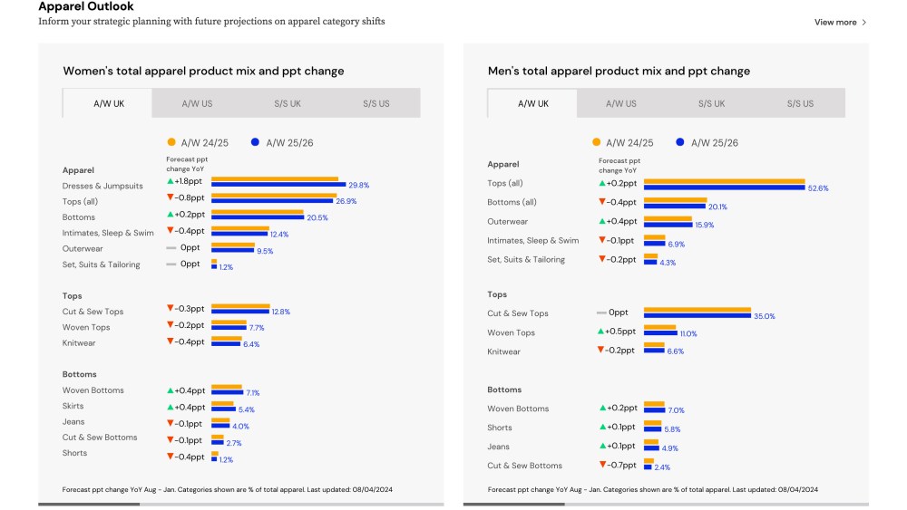 A demonstration of WGSN's new fashion buying platform