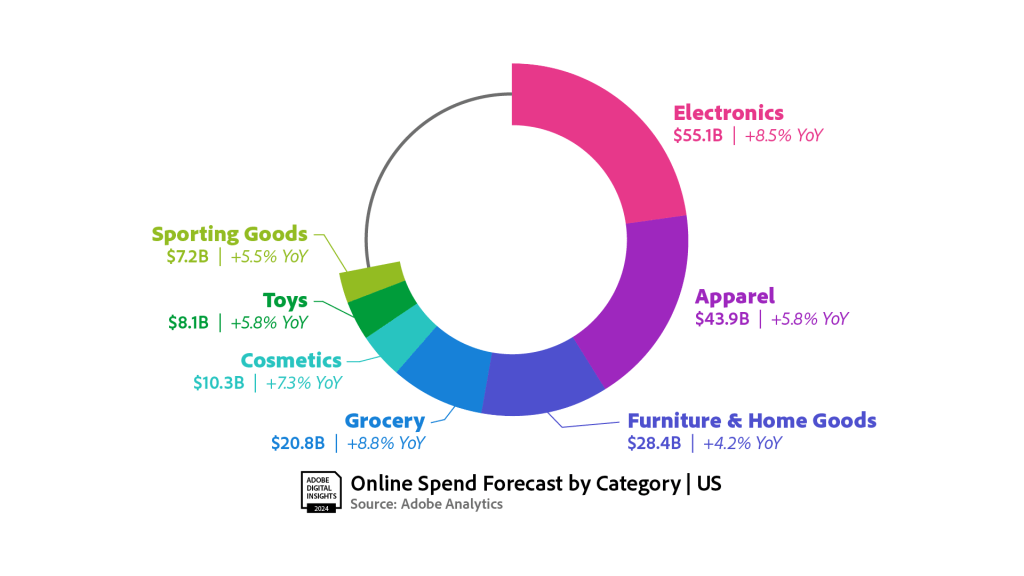 The forecast for holiday 2024 online sales looks bright.
