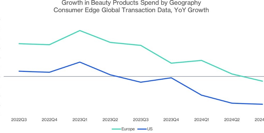 Charting beauty transactions.